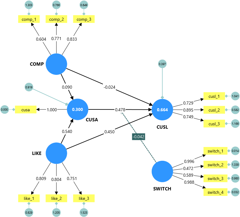 CB-SEM Corporate Reputation Moderator Analysis Example in SmartPLS