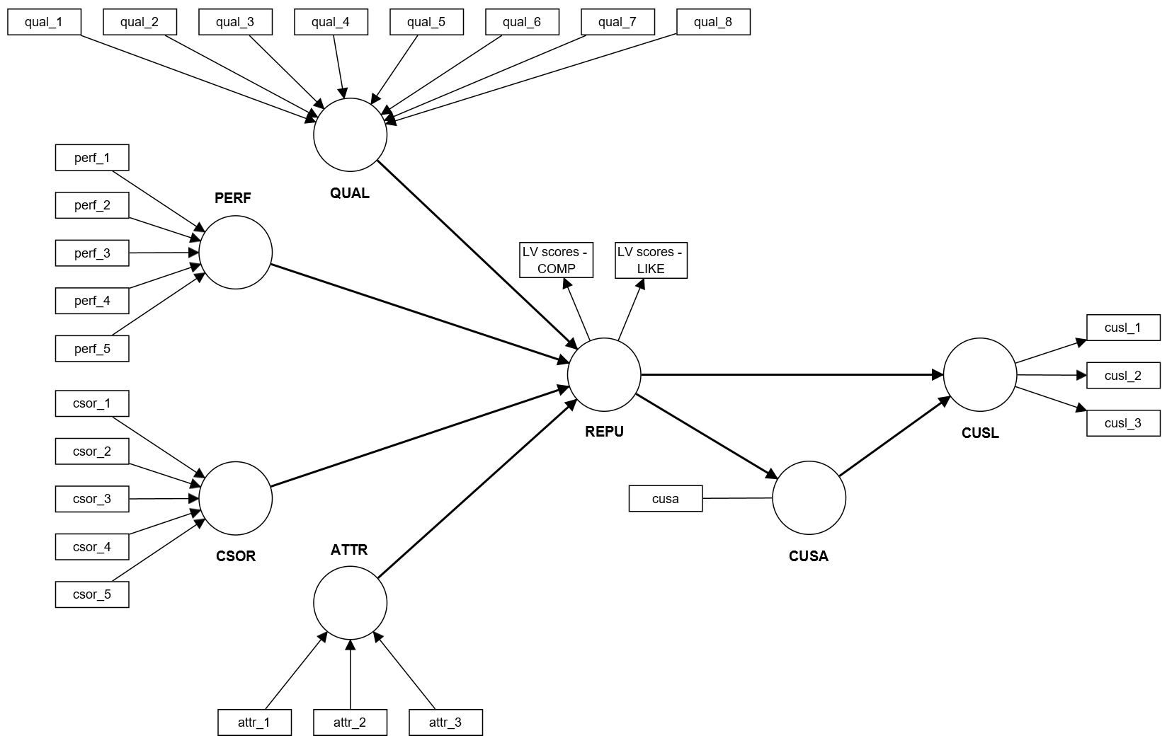 Second-order Model (Stage 2)