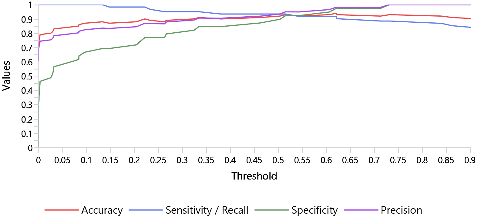 Cutoff chart for logistic regression in SmartPLS showing accuracy, sensitivity or recall, specificity, and precision across classification thresholds