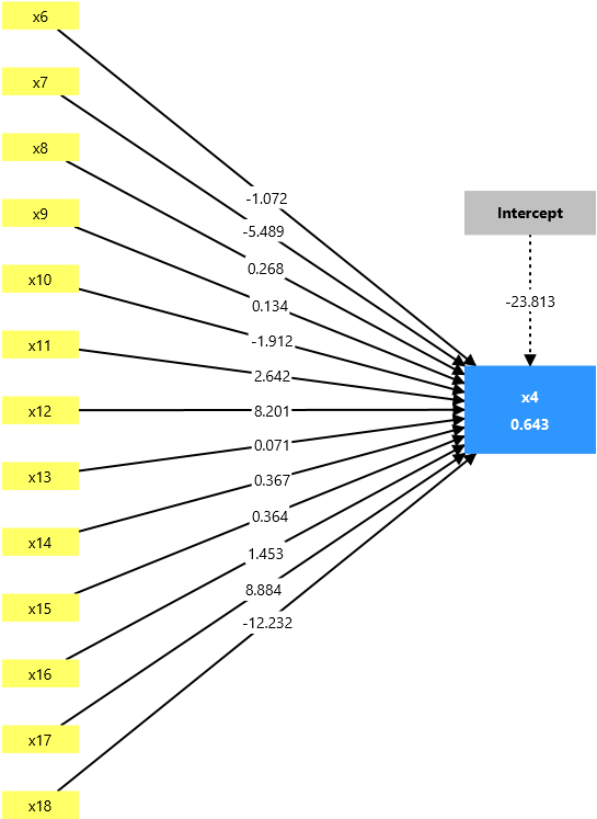 Logistic regression model results in SmartPLS for the HBAT example