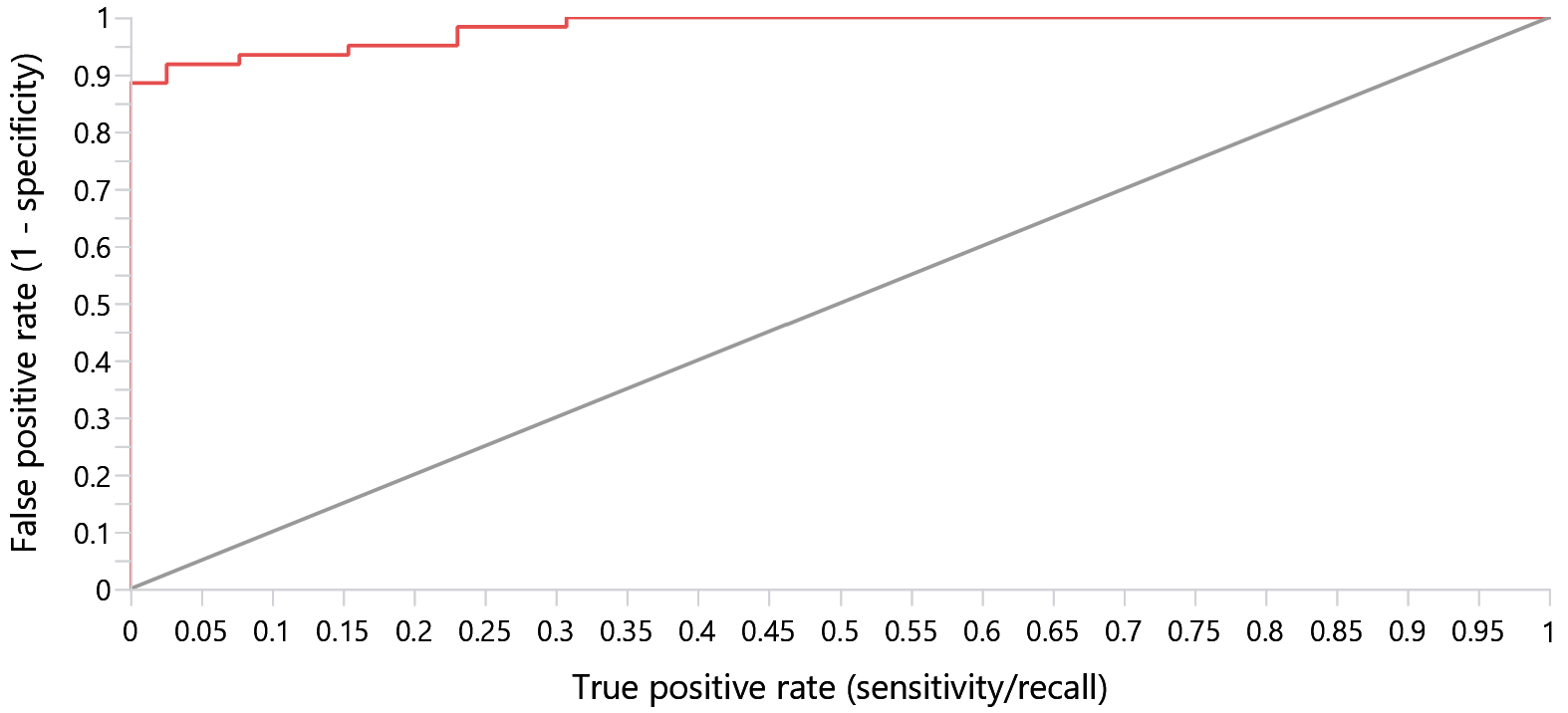ROC curve for the HBAT logistic regression example in SmartPLS