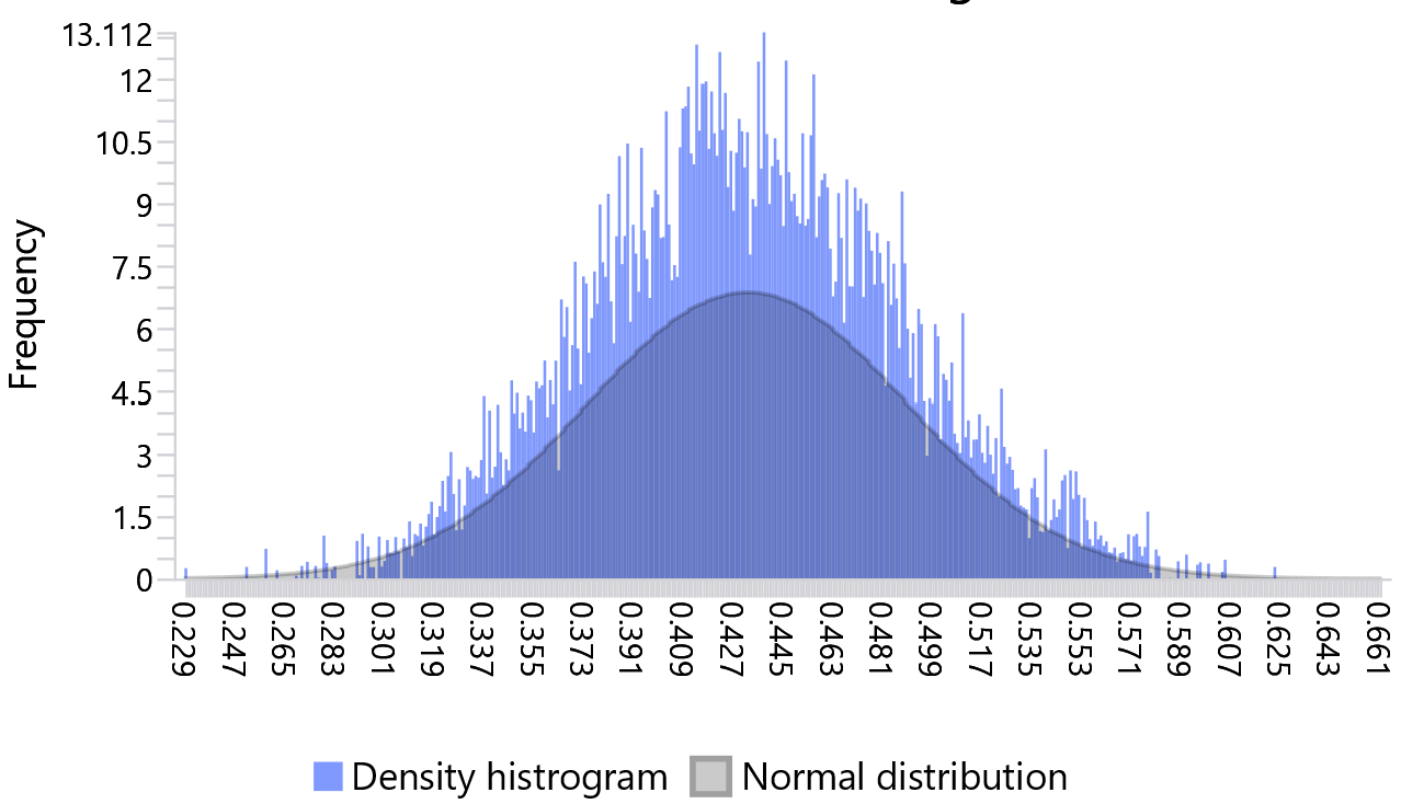 Bootstrap distribution of the standardized regression coefficient for X6 in SmartPLS
