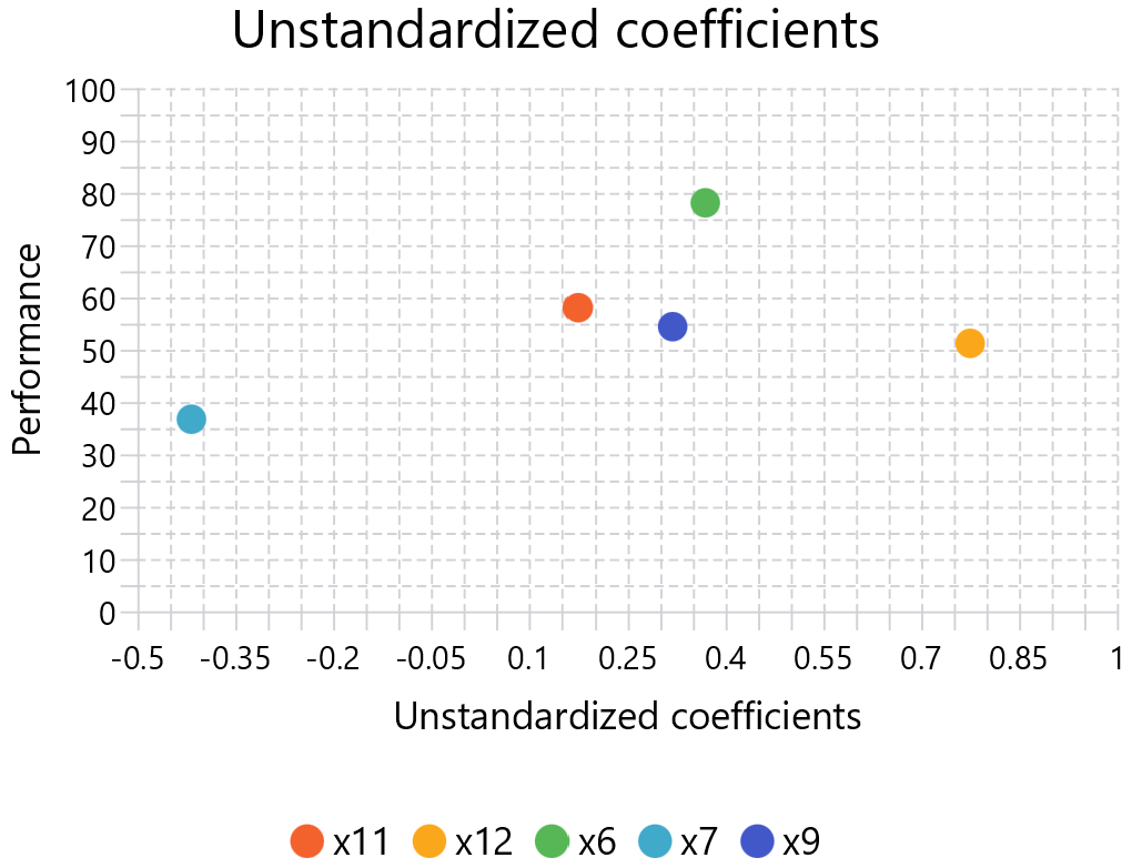 IPMA for Linear Regression Using Unstandardized Coefficients IPMA for Linear Regression Using Unstandardized Coefficients