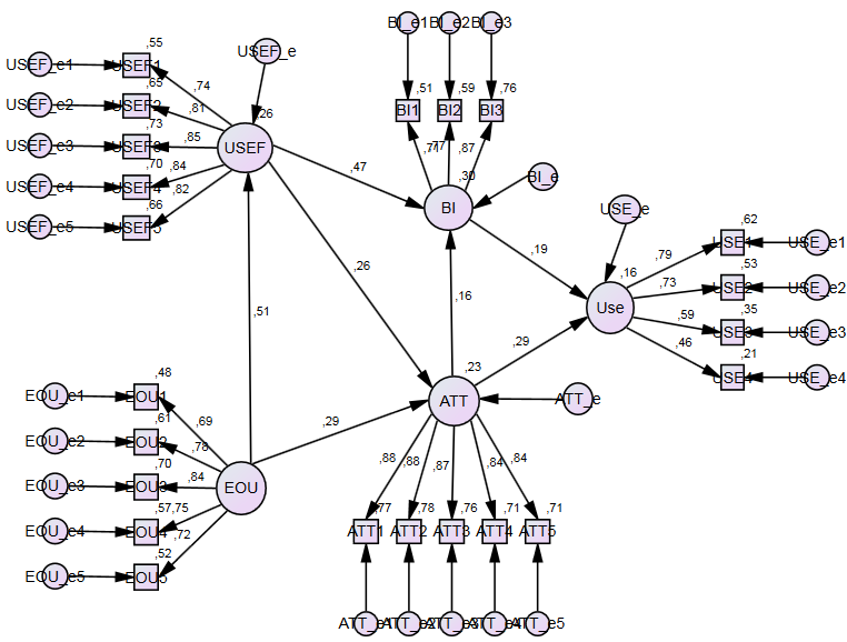 CB-SEM maximum likelihood (ML) results in AMOS CB-SEM maximum likelihood (ML) results in AMOS