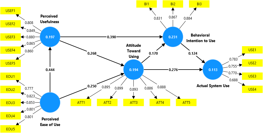 Equal weights using PLS-SEM results in SmartPLS Equal weights using PLS-SEM results in SmartPLS