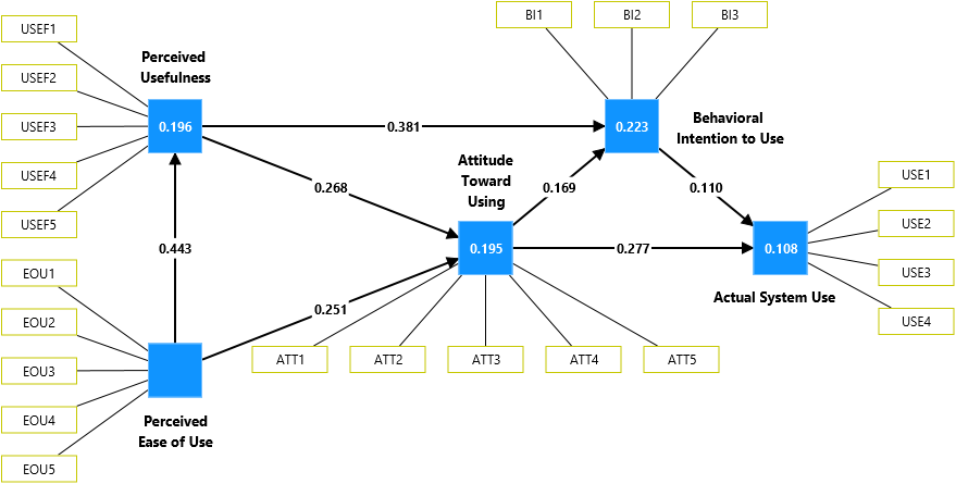 Sumscore regression results in SmartPLS Sumscore regression results in SmartPLS