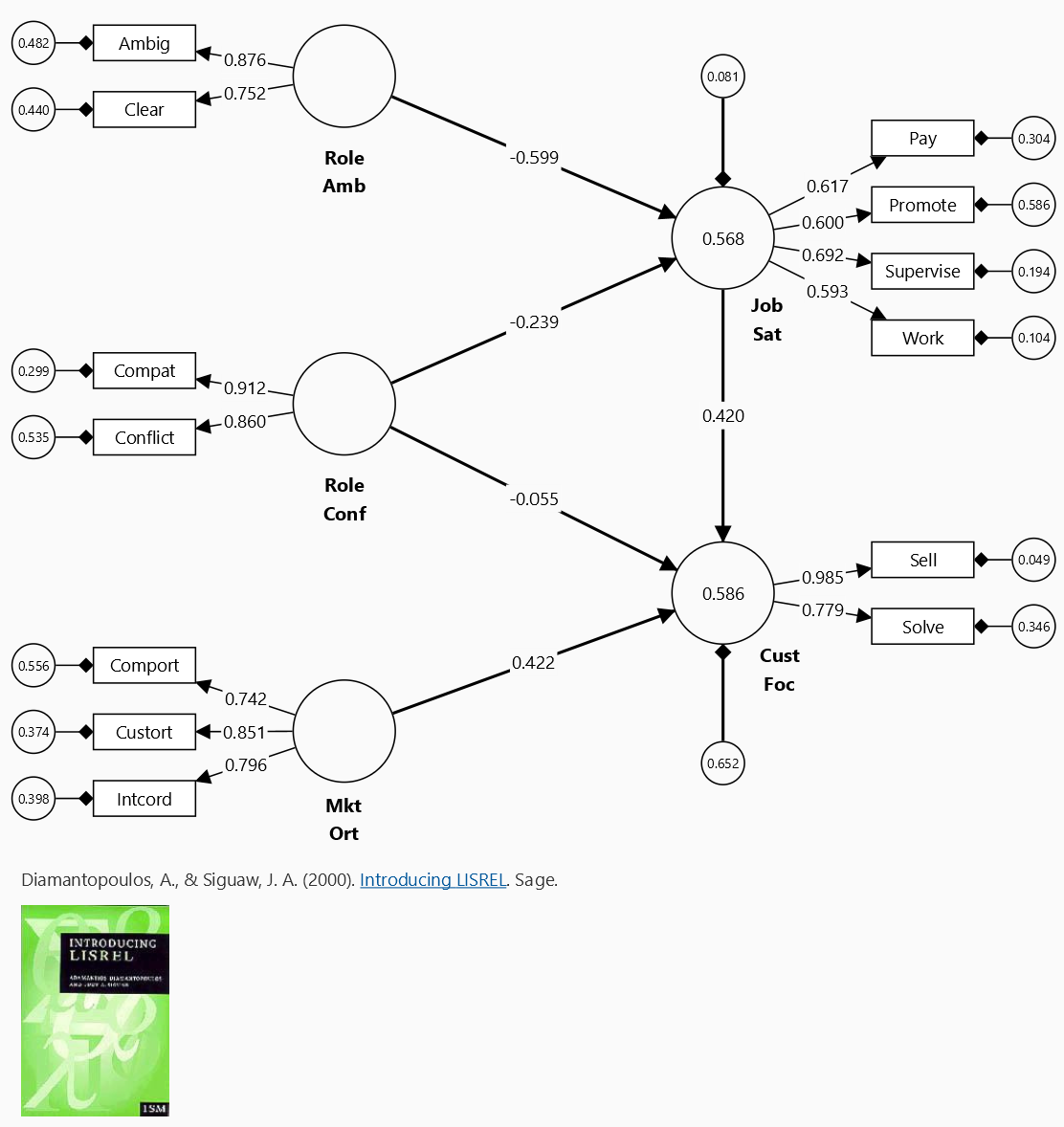 LISREL Example using SmartPLS LISREL Example using SmartPLS