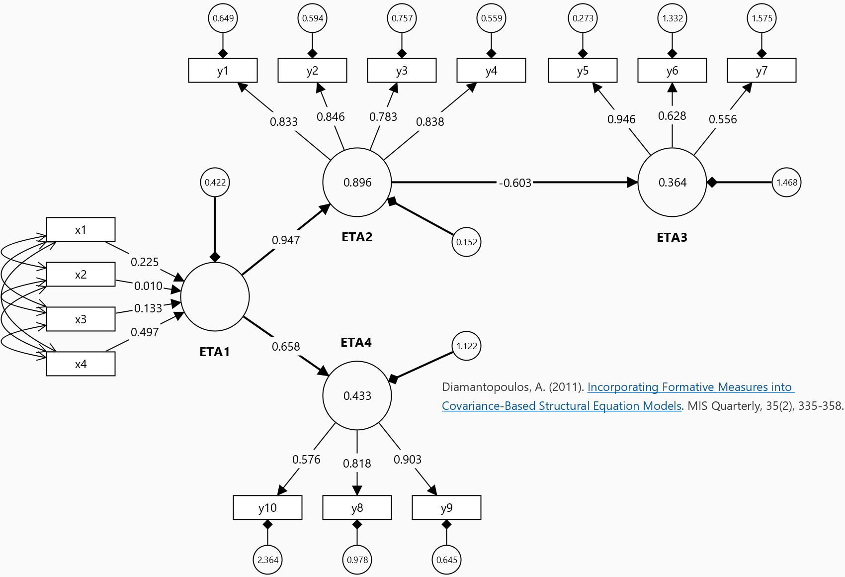 Formative Measures in CB-SEM Formative Measures in CB-SEM