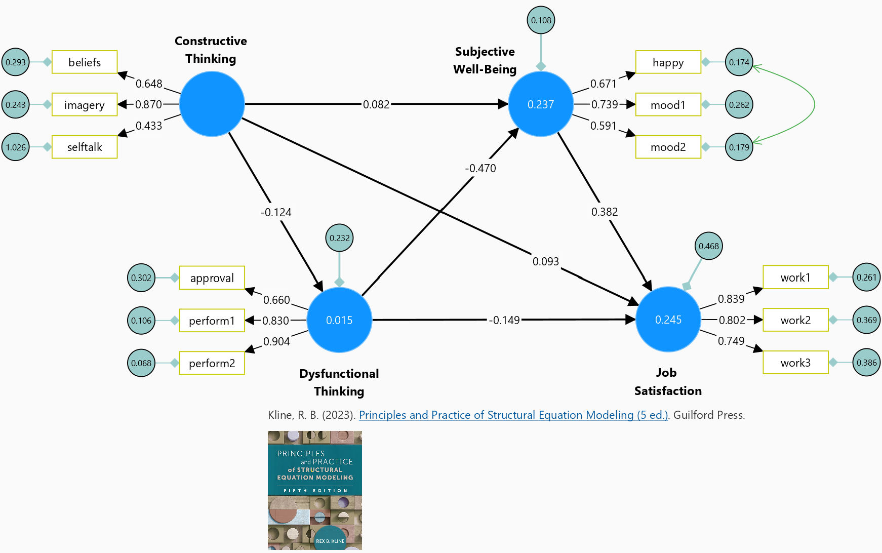 Kline's CB-SEM Textbook Example on Job Satisfaction using SmartPLS Kline's CB-SEM Textbook Example on Job Satisfaction using SmartPLS
