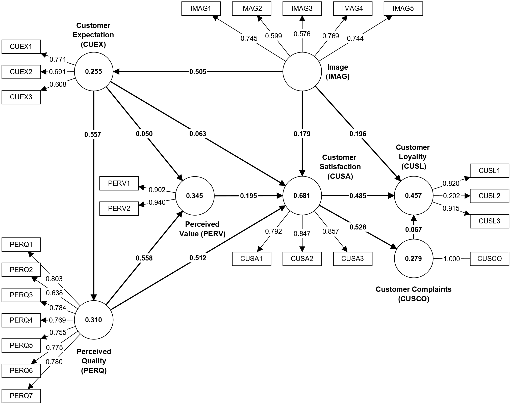European Customer Satisfaction Index (ECSI) Model European Customer Satisfaction Index (ECSI) Model
