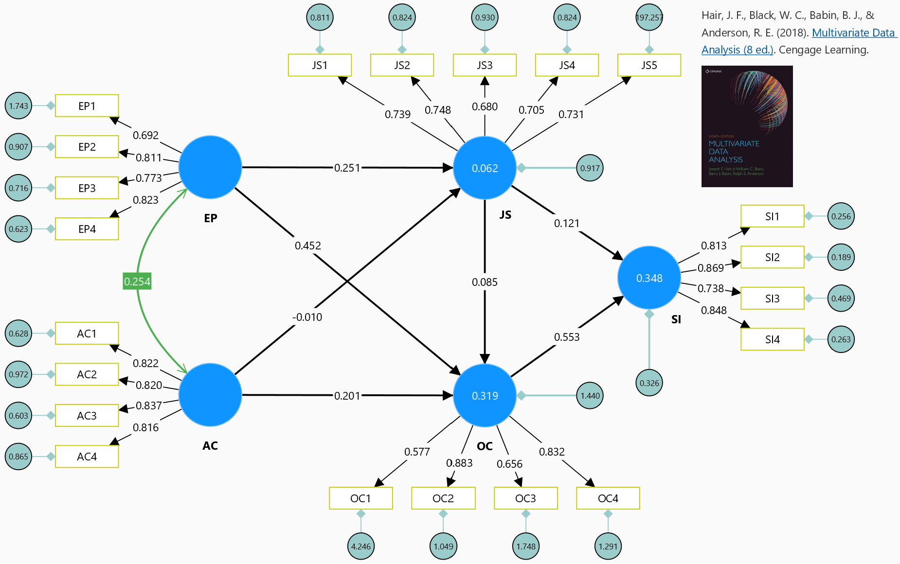 Multivariate Data Analysis Textbook Example for CB-SEM using SmartPLS Multivariate Data Analysis Textbook Example for CB-SEM using SmartPLS