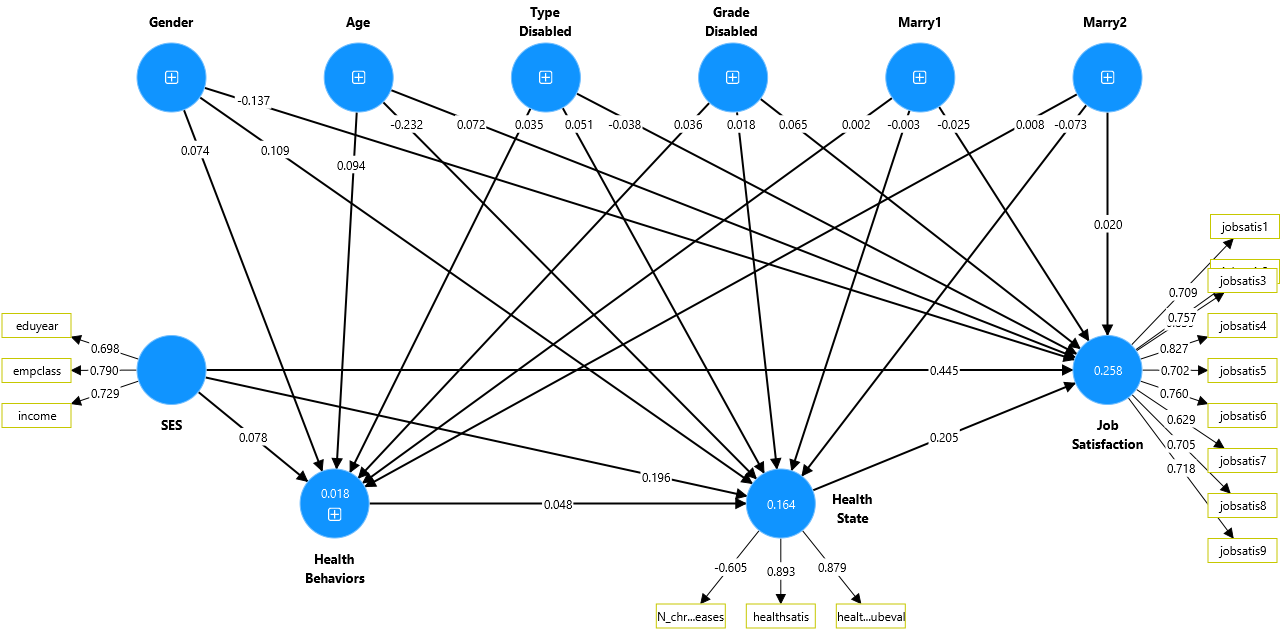 Job satisfaction model (GSCA)