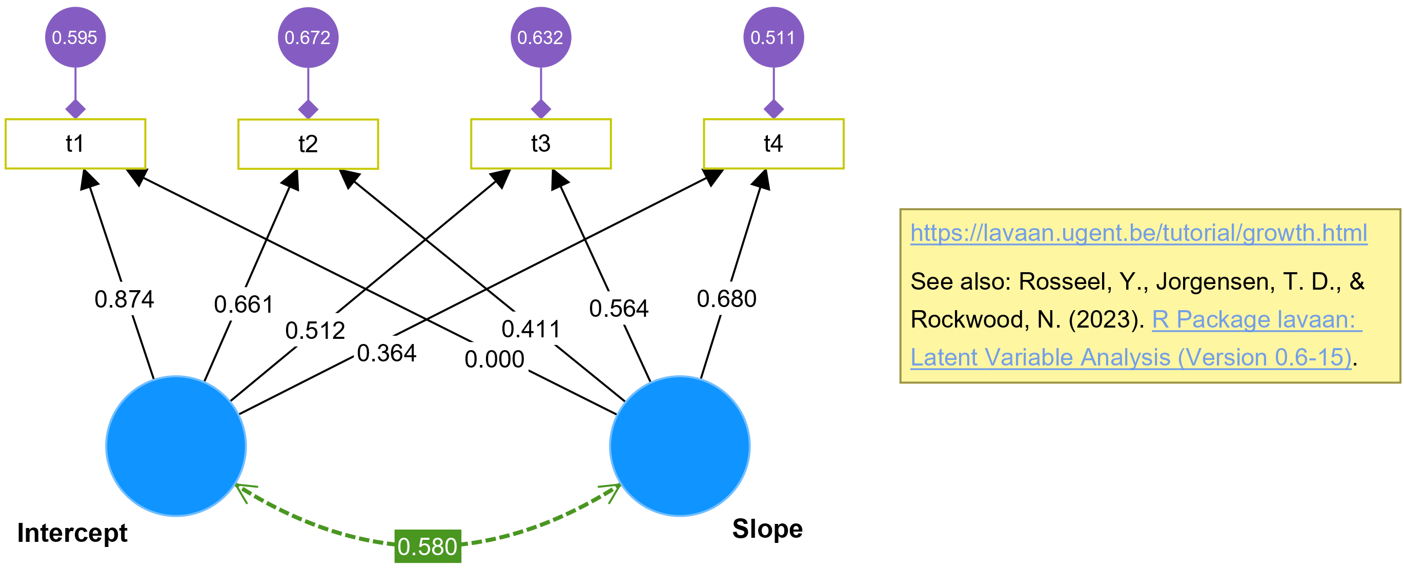 lavaan latent growth model example lavaan latent growth model example