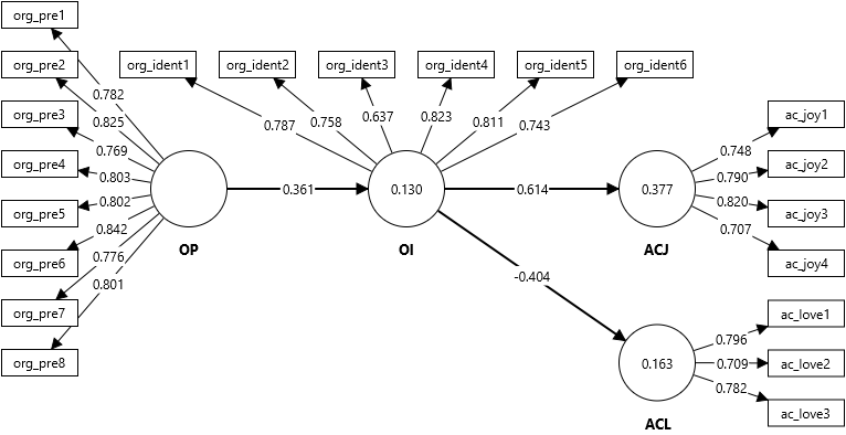 Organizational identification model Organizational identification model