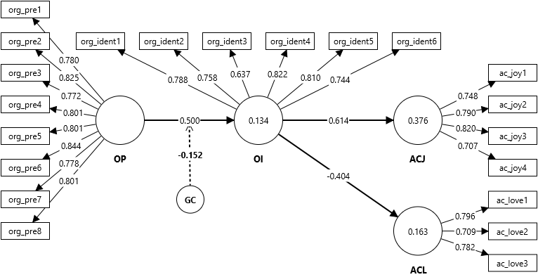 Organizational identification model (endogeneity using Gaussian copulas) Organizational identification model (endogeneity using Gaussian copulas)