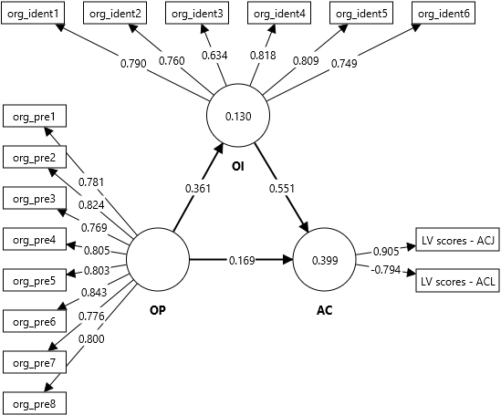 Organizational identification model (higher-order) Organizational identification model (higher-order)