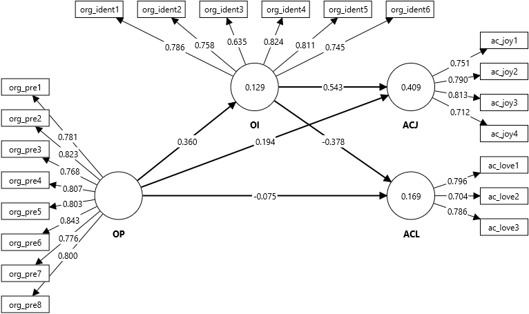 Organizational identification model (mediation) Organizational identification model (mediation)
