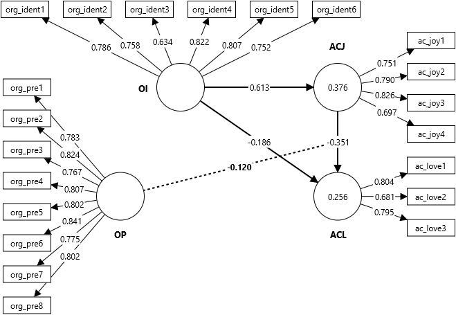 Organizational identification model (moderated-mediation) Organizational identification model (moderated-mediation)