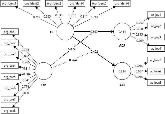 Organizational identification model (moderation) Organizational identification model (moderation)