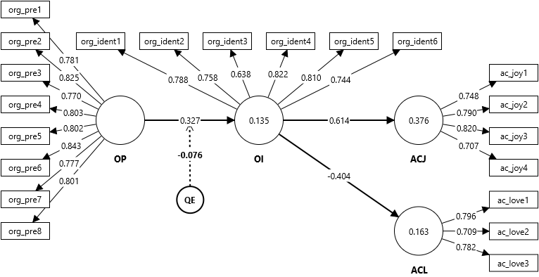 Organizational identification model (nonlinear) Organizational identification model (nonlinear)