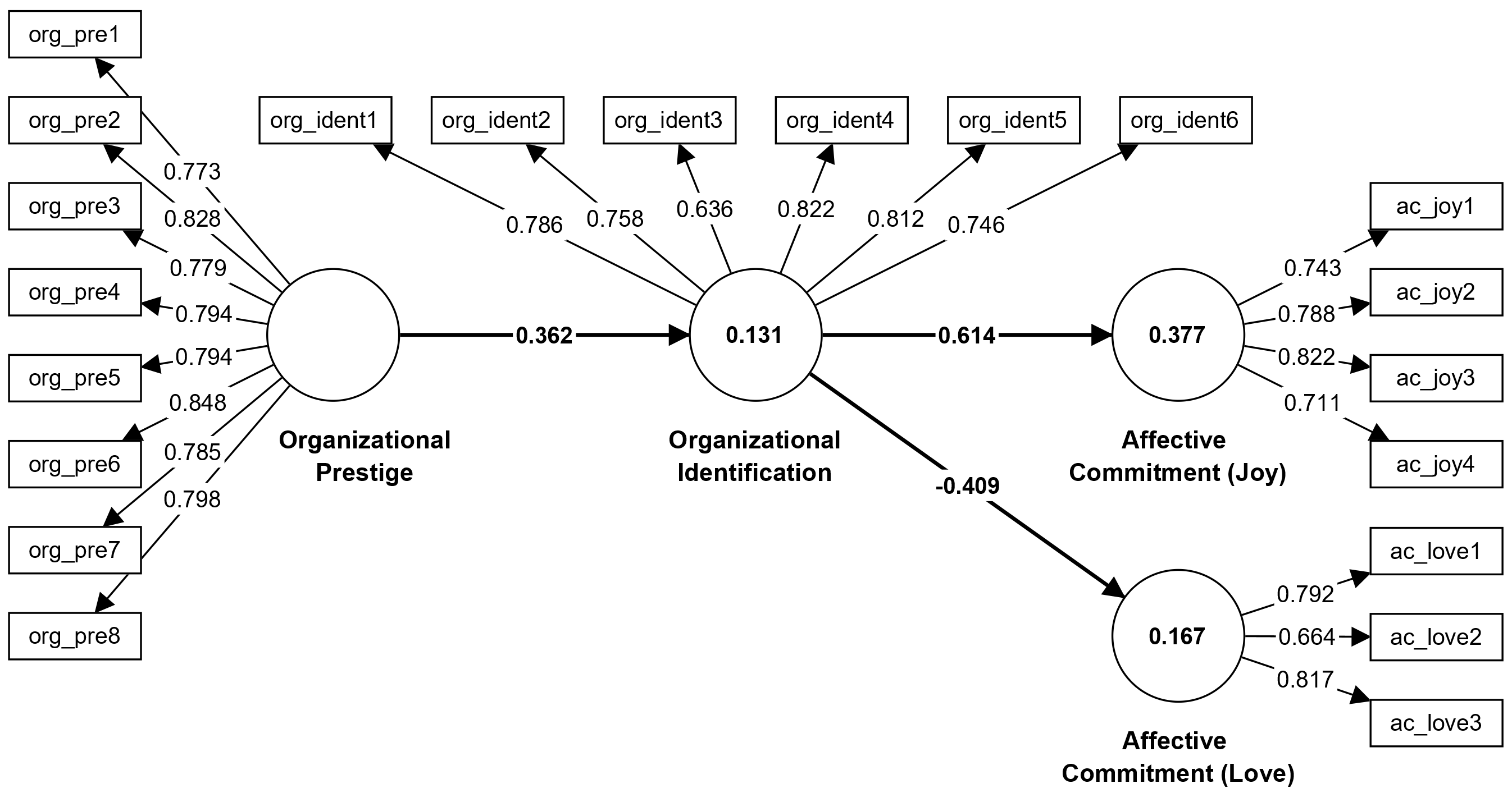 Organizational identification model Organizational identification model