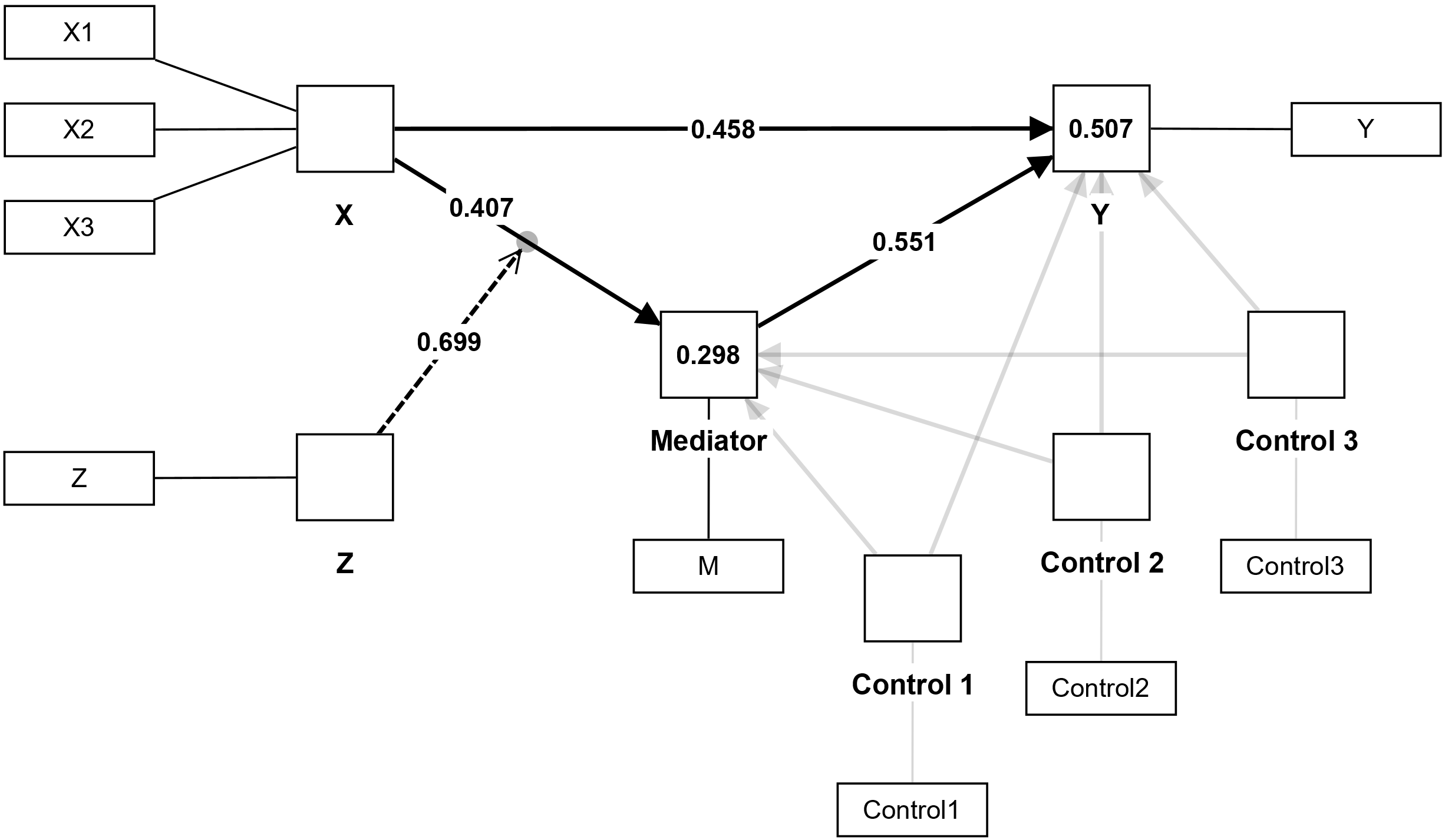 Path Analysis and PROCESS Modell Example 1 Path Analysis and PROCESS Modell Example 1