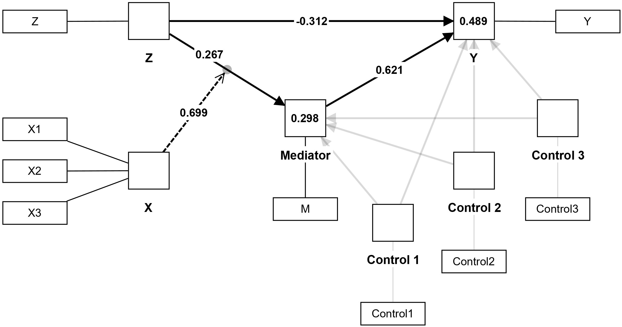 Path Analysis and PROCESS Modell Example 2 Path Analysis and PROCESS Modell Example 2