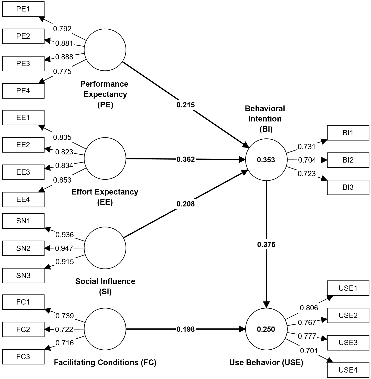 Unified Theory of Acceptance and Use of Technology (UTAUT) Model Unified Theory of Acceptance and Use of Technology (UTAUT) Model